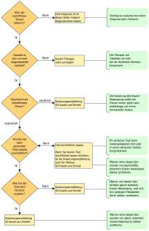 Entscheidungshilfe für die Anwendung und Dosierung des Medikaments